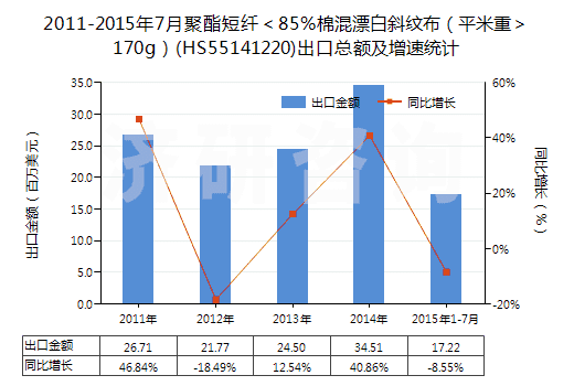 2011-2015年7月聚酯短纖<85%棉混漂白斜紋布(平米重>170g)(HS55141220)出口總額及增速統(tǒng)計(jì) 2011-2015年7月聚酯短纖<85%棉混漂白斜紋布(平米重>170g)(HS55141220)出口總額及增速統(tǒng)計(jì)